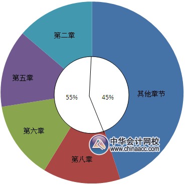 2015年《中級(jí)財(cái)務(wù)管理》各章所占分值比重