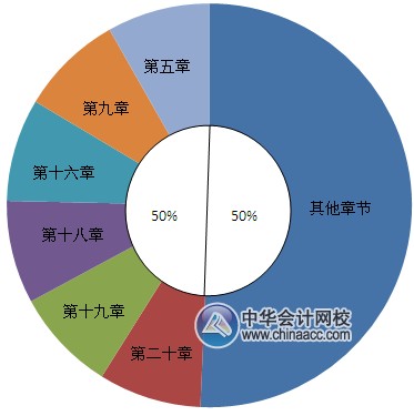 2016中級職稱《中級會計實務》各章命題趨勢