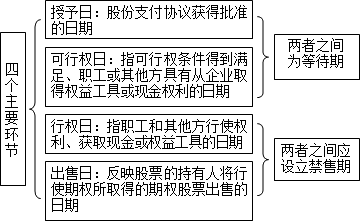 股份支付通常涉及四個主要環(huán)節(jié)：授予、可行權(quán)、行權(quán)和出售