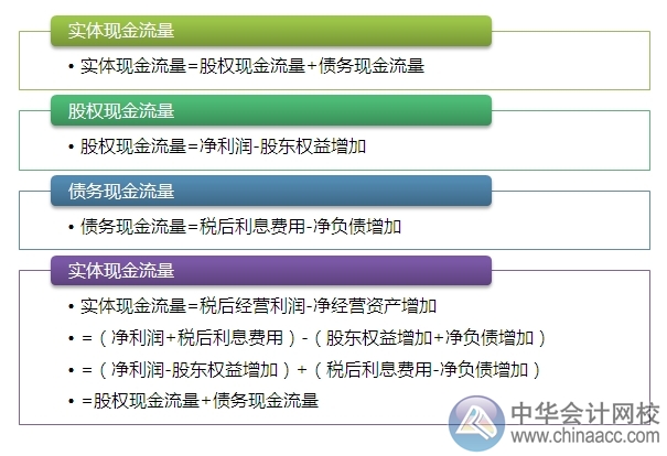 2015注會“借題發(fā)揮”財管篇：管理用財務報表