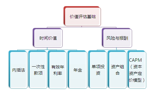 2015注會“借題發(fā)揮”財(cái)管篇匯總：第四章價(jià)值評估基礎(chǔ)