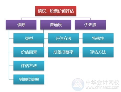 2015注會(huì)“借題發(fā)揮”財(cái)管篇匯總：第六章債券、股票價(jià)值評(píng)估