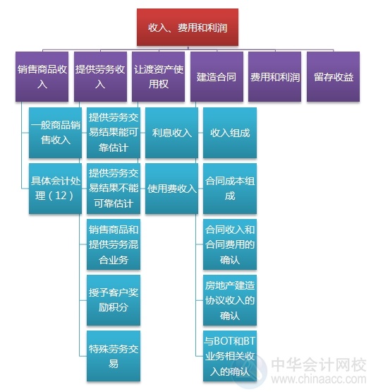 2015注會(huì)“借題發(fā)揮”會(huì)計(jì)篇匯總：第十一章收入、費(fèi)用和利潤(rùn)