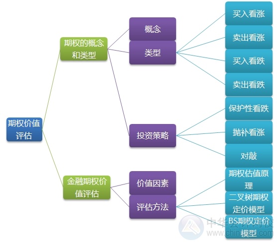 2015注會(huì)“借題發(fā)揮”財(cái)管篇匯總：第七章期權(quán)價(jià)值評(píng)估