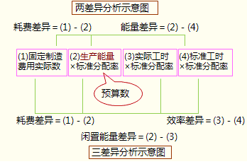 注冊會計師財務成本管理考點