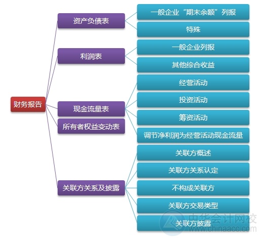 2015注會“借題發(fā)揮”會計篇匯總：第十二章財務(wù)報告