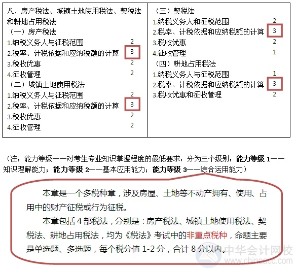 2015注會(huì)“借題發(fā)揮”稅法篇匯總：第八章房產(chǎn)、土地使用、契稅和耕地占用稅法