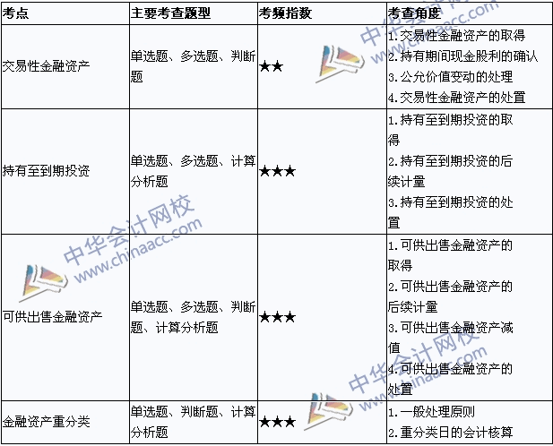 2015年中級會計職稱考試《中級會計實務》考點直擊：金融資產(chǎn)