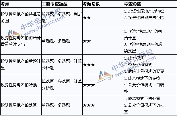 2015年中級會計(jì)職稱考試《中級會計(jì)實(shí)務(wù)》高頻考點(diǎn)第四章匯總