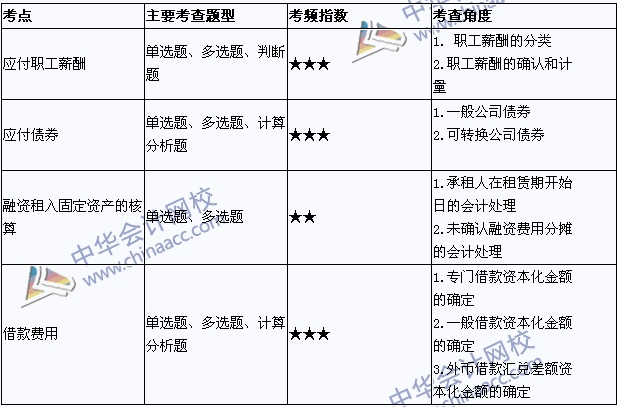 2015年中級會計職稱考試《中級會計實務(wù)》考點直擊：負債與借款