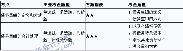 中級會計職稱《中級會計實務》考點直擊：債務重組