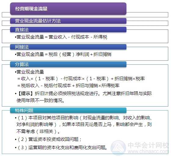 2015注會“借題發(fā)揮”財管篇：投資項目現(xiàn)金流量