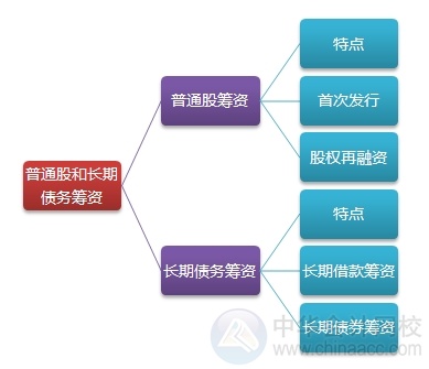 2015注會“借題發(fā)揮”財管篇匯總：第十二章普通股和長期債務籌資