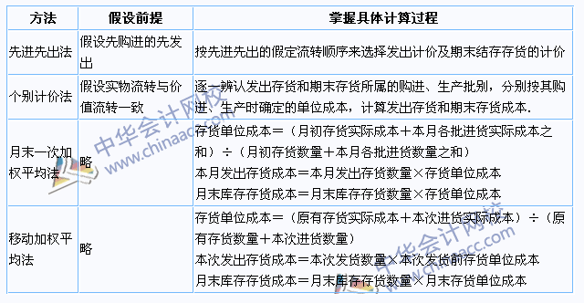 2015年注冊會(huì)計(jì)師《會(huì)計(jì)》高頻考點(diǎn)：發(fā)出存貨的計(jì)量