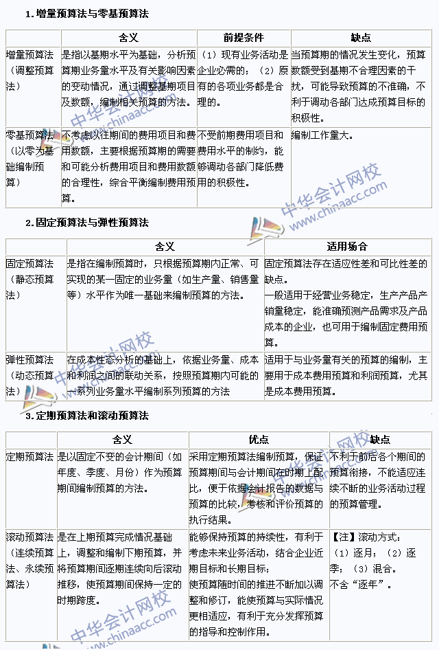 2015注會《財務(wù)成本管理》高頻考點：全面預(yù)算的編制方法