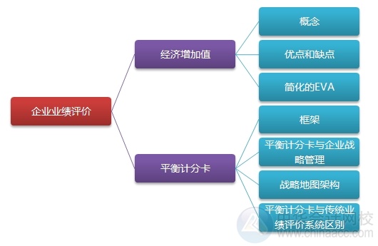 2015注會(huì)“借題發(fā)揮”財(cái)管篇匯總：第二十二章企業(yè)業(yè)績(jī)?cè)u(píng)價(jià)