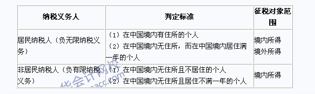 2015年注冊(cè)會(huì)計(jì)師《稅法》高頻考點(diǎn)：納稅義務(wù)人與征稅范圍