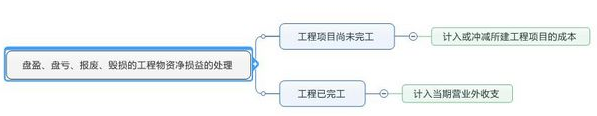 中級(jí)會(huì)計(jì)職稱《中級(jí)會(huì)計(jì)實(shí)務(wù)》知識(shí)點(diǎn)：自行建造固定資產(chǎn)