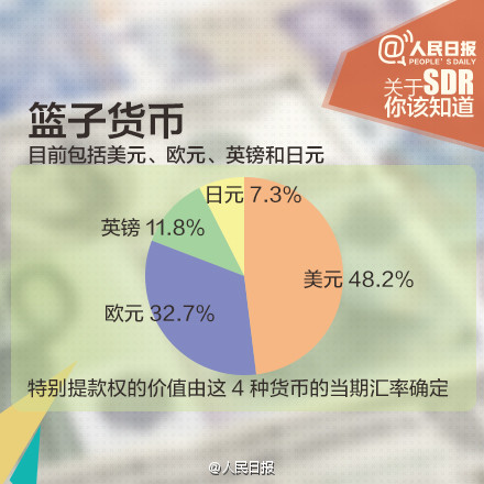 人民幣入SDR意義重大！九圖秒懂SDR