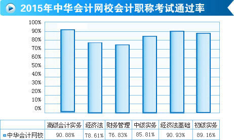 喜報！正保會計網(wǎng)校2015年高會考試通過率高達90.88%