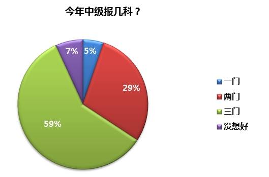 中級備考 千萬不要輸在起跑線上