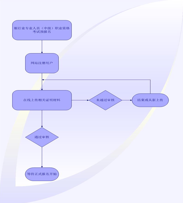 2016年上半年銀行業(yè)專業(yè)人員中級職業(yè)資格考試預(yù)報(bào)名流程