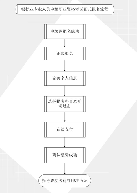 2016年上半年銀行業(yè)專業(yè)人員中級職業(yè)資格考試正式報(bào)名流程