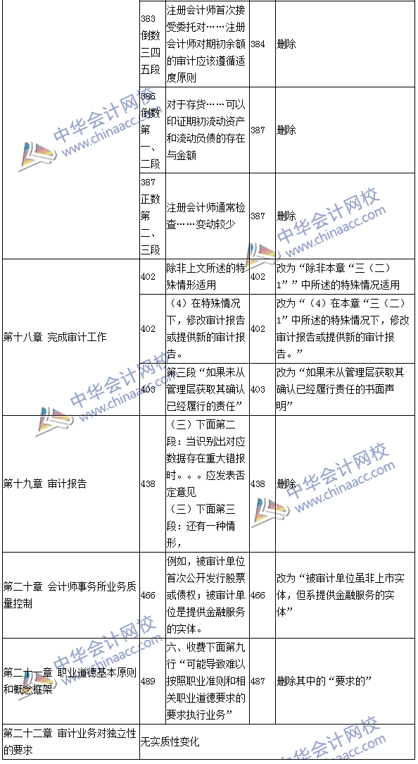 2016年注冊(cè)會(huì)計(jì)師《審計(jì)》新舊教材變化對(duì)比