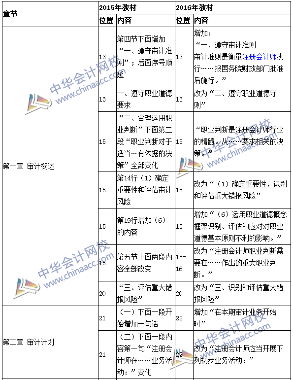 2016年注冊(cè)會(huì)計(jì)師《審計(jì)》新舊教材變化對(duì)比