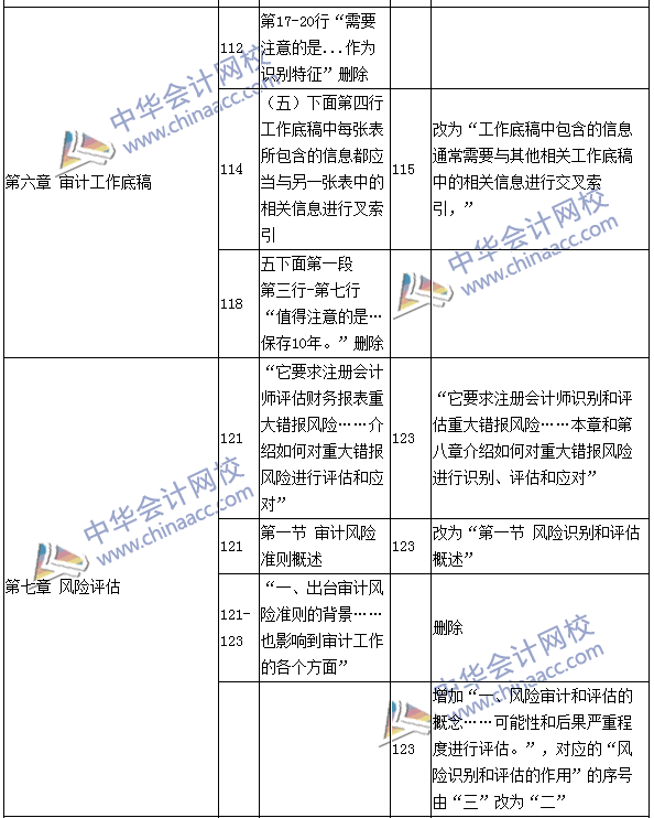 2016年注冊(cè)會(huì)計(jì)師《審計(jì)》新舊教材變化對(duì)比