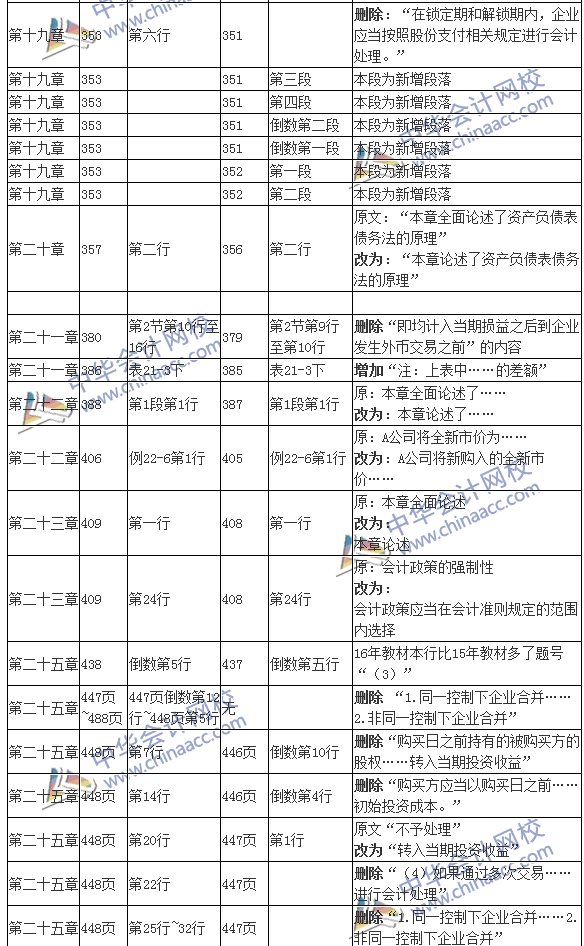 2016年注冊會計師考試《會計》新舊教材變化對比