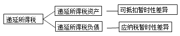 初級(jí)會(huì)計(jì)職稱《初級(jí)會(huì)計(jì)實(shí)務(wù)》知識(shí)點(diǎn)：所得稅費(fèi)用