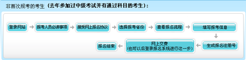 北京2016年中級會計職稱考試現(xiàn)場資格審核地點匯總