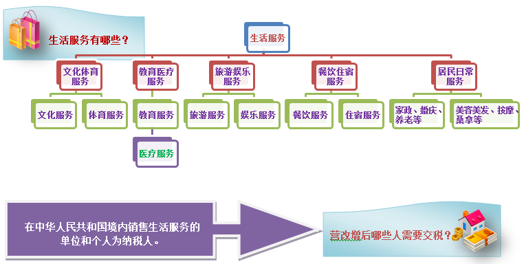 教你一眼看穿生活服務(wù)業(yè)營(yíng)改增