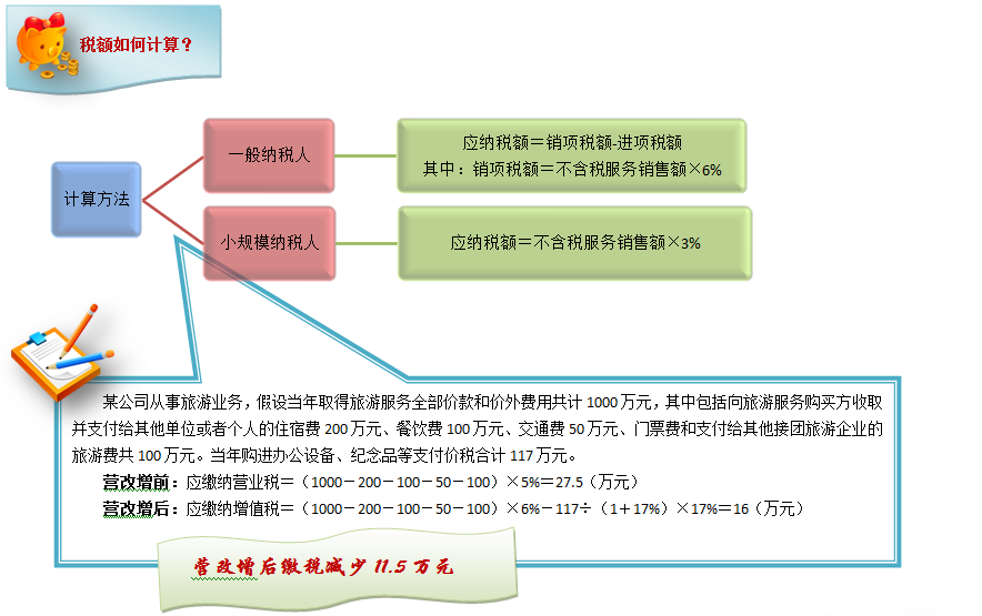 教你一眼看穿生活服務(wù)業(yè)營(yíng)改增