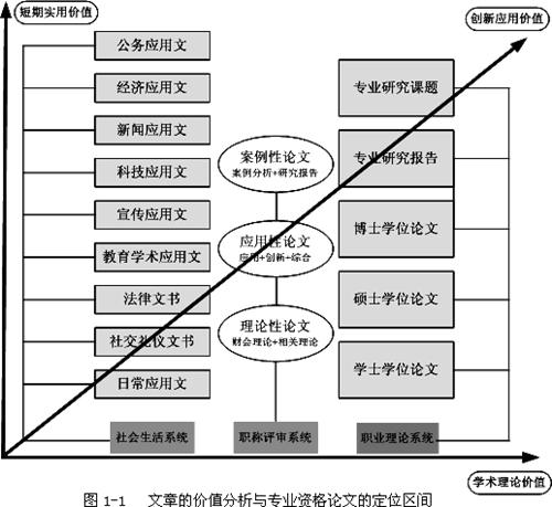 高級會計師評審資格論文寫作之哪些屬于專業(yè)資格論文？