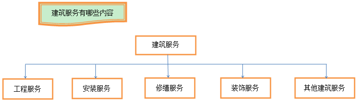 建筑業(yè)營(yíng)改增怎么回事兒 如何快速了解