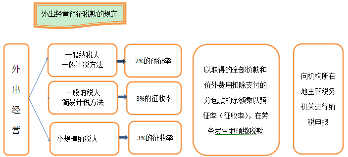 建筑業(yè)營(yíng)改增怎么回事兒 如何快速了解