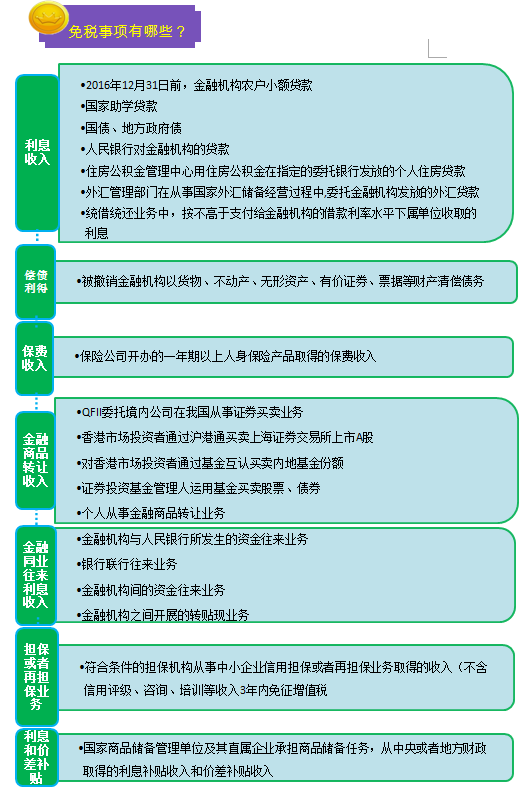 2016中級職稱考試之一圖幫您讀懂金融行業(yè)營改增實(shí)施辦法