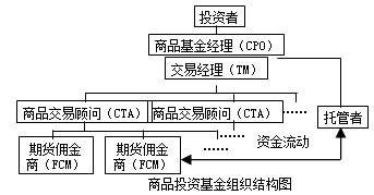 2016年期貨從業(yè)考試知識(shí)點(diǎn)《期貨基礎(chǔ)知識(shí)》：機(jī)構(gòu)投資者