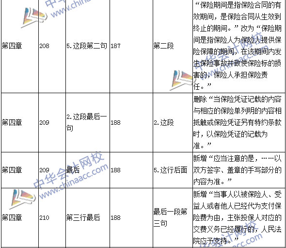 2016年中級會計職稱考試《經(jīng)濟(jì)法》新舊教材對比