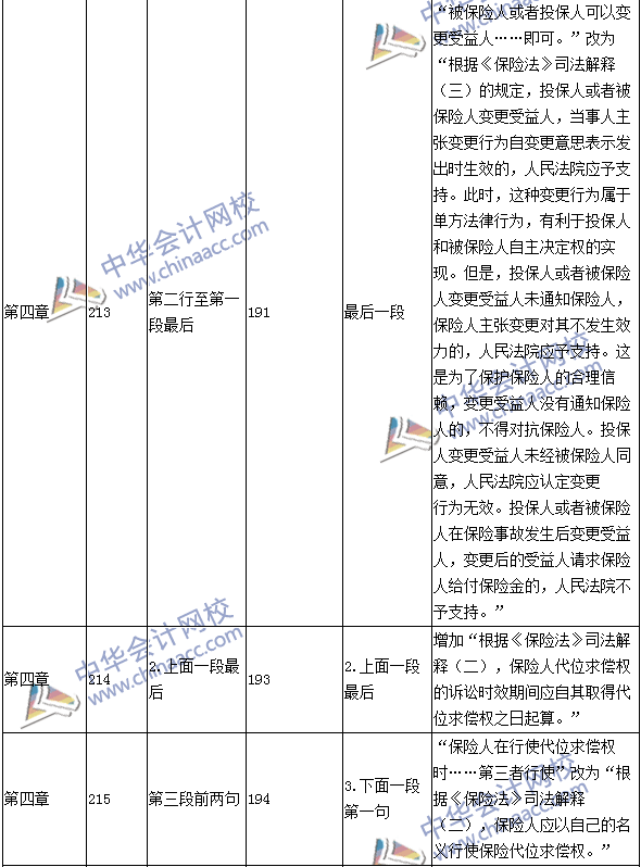 2016年中級會計職稱考試《經(jīng)濟(jì)法》新舊教材對比