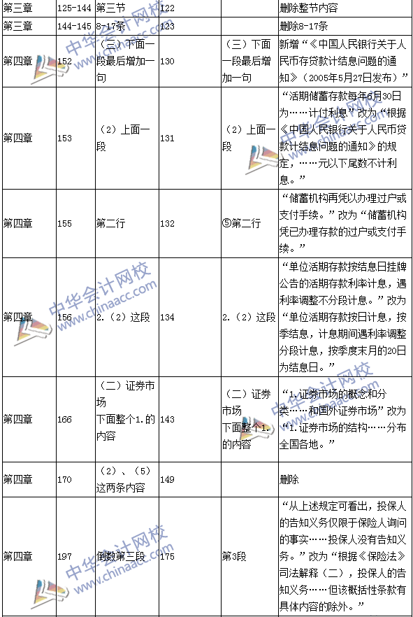 2016年中級會計職稱考試《經(jīng)濟(jì)法》新舊教材對比