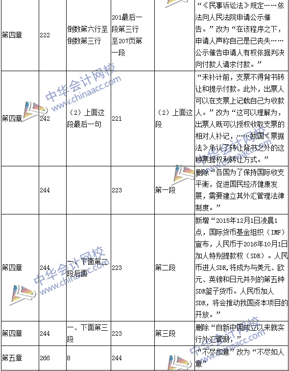 2016年中級會計職稱考試《經(jīng)濟(jì)法》新舊教材對比