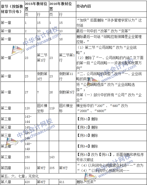 2016年高級會計(jì)師《高級會計(jì)實(shí)務(wù)》新舊教材對比