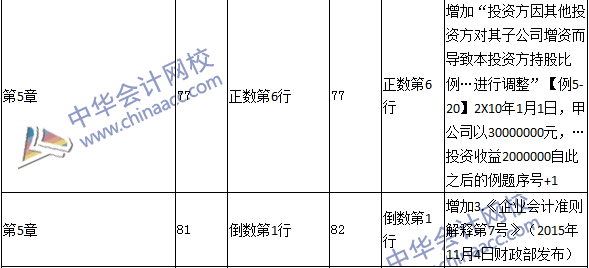 2016年中級職稱《中級會計實務(wù)》教材變動：長期股權(quán)投資