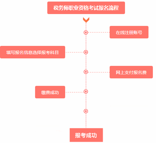 2016年稅務師考試報名流程是什么？