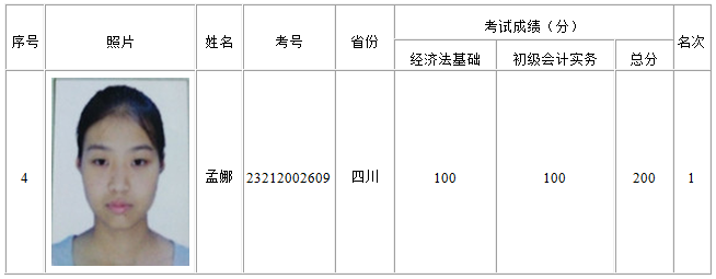 正保會(huì)計(jì)網(wǎng)校學(xué)員孟娜榮膺全國2016初級(jí)會(huì)計(jì)職稱考試金榜狀元