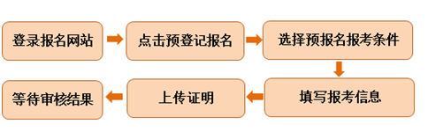 預(yù)報(bào)名流程圖