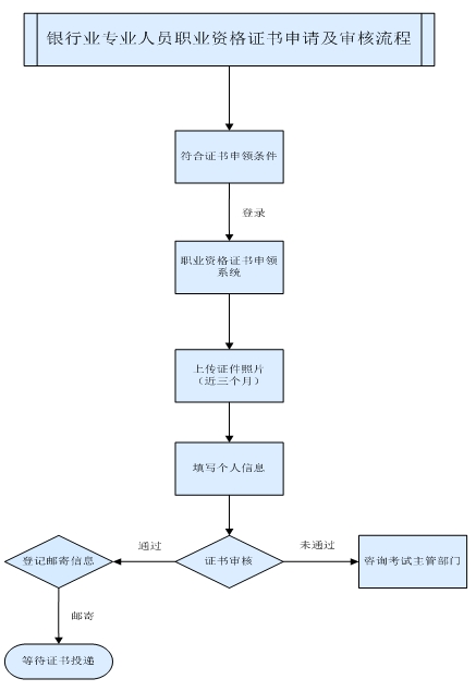 2016年下半年銀行業(yè)專業(yè)人員職業(yè)資格證書申領(lǐng)須知 